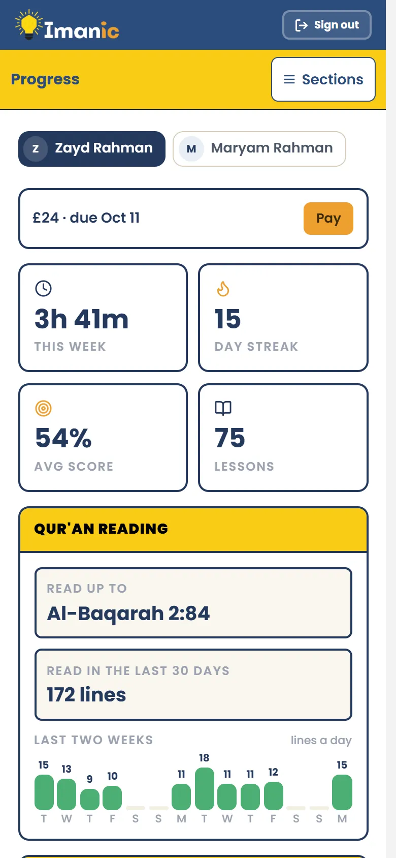The Progress tab in the parent’s app on a phone: time spent learning, scores, Qur’an reading and each course